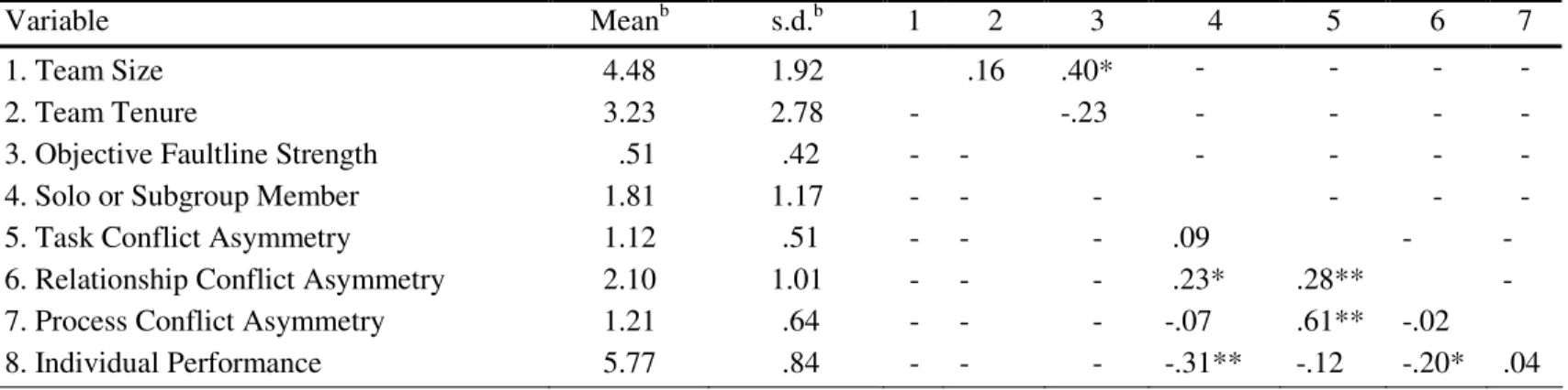 Table 2. Study 2 means, standard deviations, and correlations a 