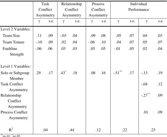 Table 4. Results of HLM analysis for Study 2 