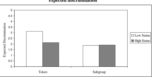 Figure 3. The effects of faultline placement and status on individual  expected discrimination  00.511.522.533.544.55 Token SubgroupExpected Discrimination     