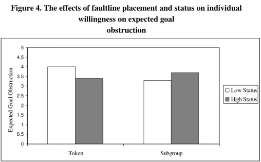 Figure 5. The effects of faultline placement and status on individual  performance  00.511.522.533.544.55 Token Subgroup
