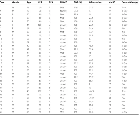 Table 2 Characteristics of the patients included