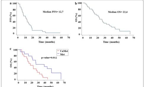Fig. 2 PFS and OS from patients treated with standard treatment plus dendritic cells vaccines