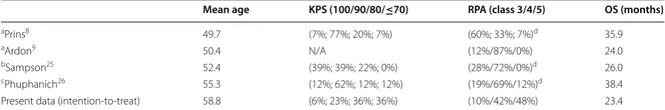 Table 5 Relevant patients’ characteristics at the time of accrual in clinical trials on dendritic cell vaccination in glioblas-toma multiforme