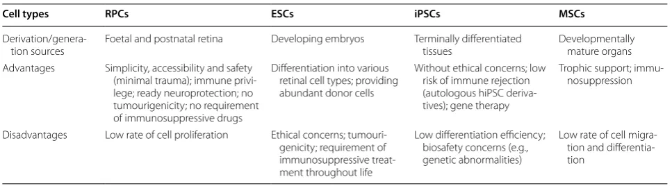 Table 1 Comparison of four types of stem/progenitor cells for RD clinical application
