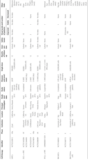 Table 2 Clinical trials using stem/progenitor cell-based therapeutics in RD