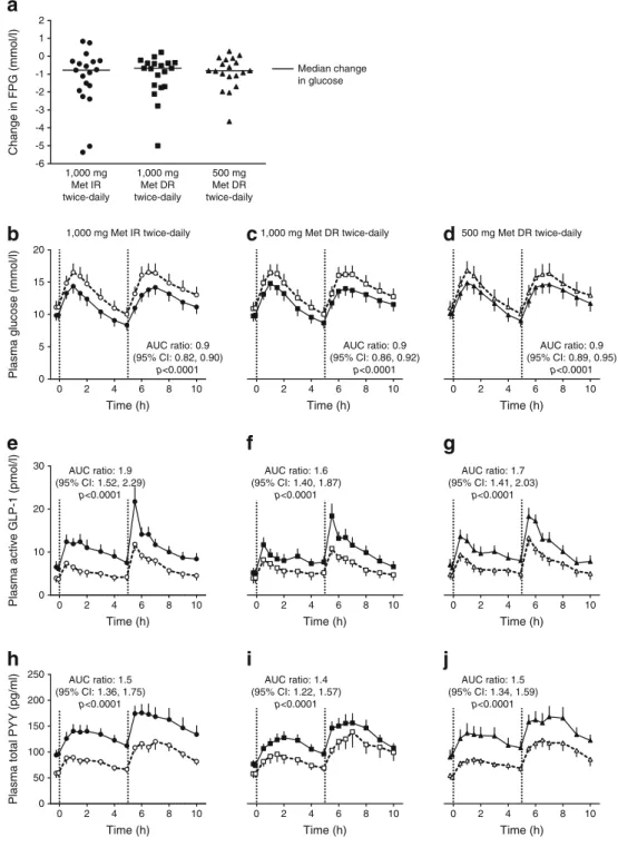Fig. 2 Study 1: change in plasma glucose and gut hormone levels.