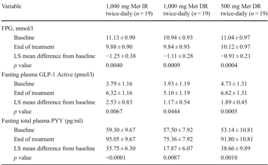 Figure 3a presents the mean ± SD plasma metformin concentrations at steady state by treatment and time point.
