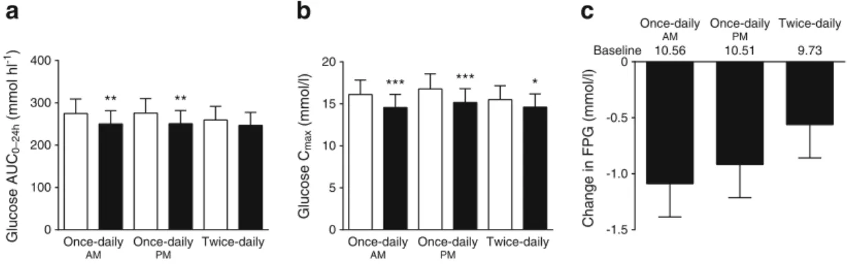 Fig. 3 Study 2: change in metformin concentrations and bioavailability. (a) Steady state plasma metformin concentrations (mean ± SD) by treatment