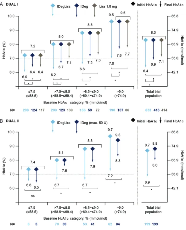 Figure 1. Change in glycated haemoglobin (HbA1c; y-axis) in relation to categories of baseline HbA1c (x-axis) in DUAL I (A) and DUAL II (B)
