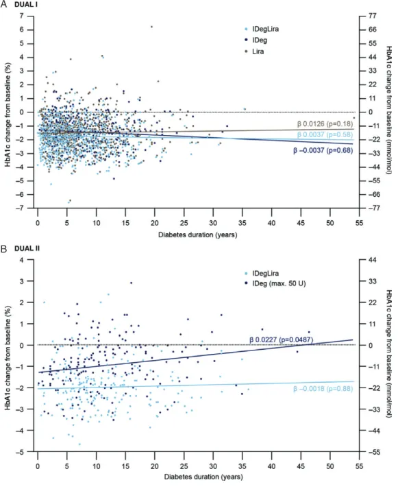 Figure 2. Change in glycated haemoglobin (HbA1c; y-axis) in relation to duration of diabetes (x-axis) in DUAL I (A) and DUAL II (B)