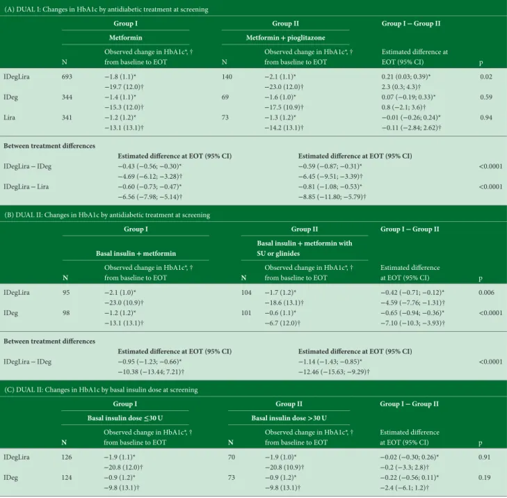 Table 1. Changes in glycated haemoglobin (HbA1c) by antidiabetic treatment (A, B) or by basal insulin dose (C) at screening.