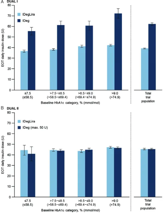 Figure 3. Insulin dose at end-of-trial according to baseline HbA1c category in DUAL I (A) and DUAL II (B)