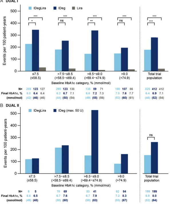 Figure 4. Confirmed hypoglycaemia rate by baseline HbA1c category in DUAL I (A) and DUAL II (B)