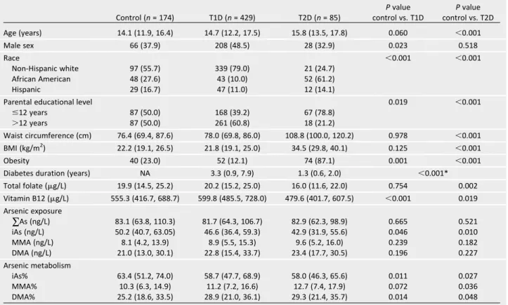 Table 1 —Participant characteristics by diabetes status