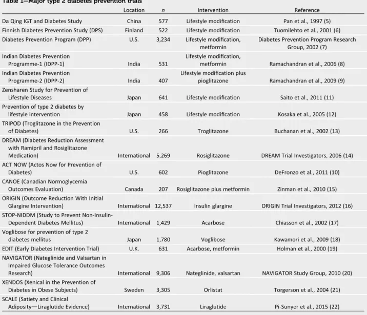 Table 1 —Major type 2 diabetes prevention trials