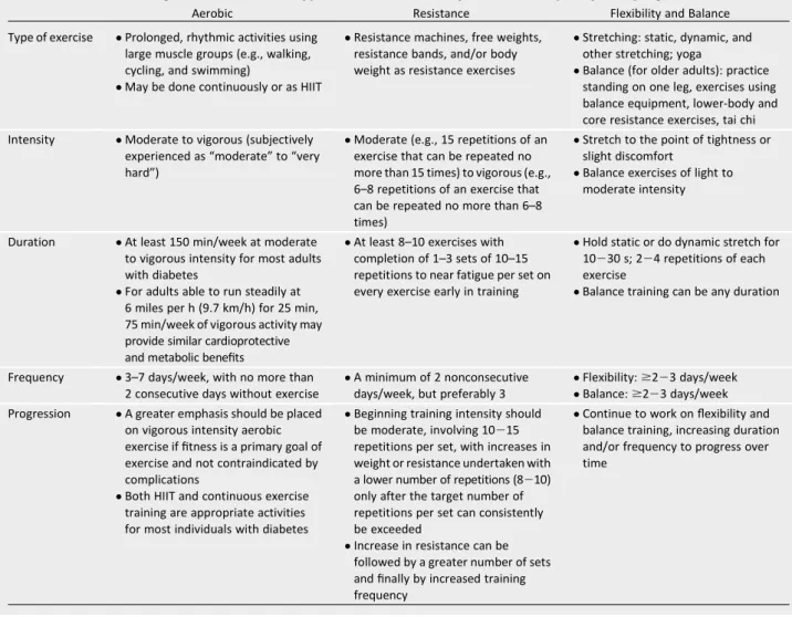 Table 3 —Exercise training recommendations: types of exercise, intensity, duration, frequency, and progression