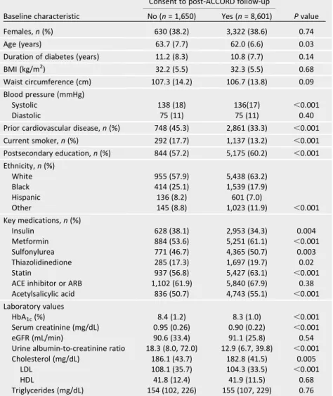 Table 1 —Baseline characteristics according to follow-up