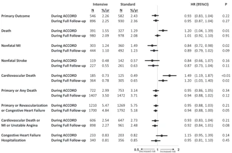 Figure 1 —Hazard of outcomes during ACCORD and ACCORD/ACCORDION. The event rates and hazard ratios (HRs, C) with 95% CIs (horizontal lines) are shown for prespeciﬁed outcomes that occurred from randomization until the end of the ACCORD trial and until the 