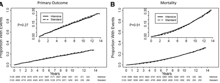 Table 2 —First occurrence of outcomes during different study phases