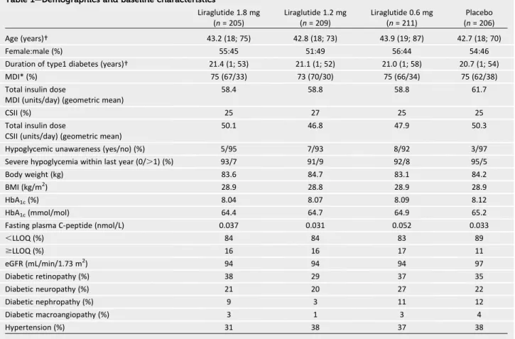 Table 1 —Demographics and baseline characteristics