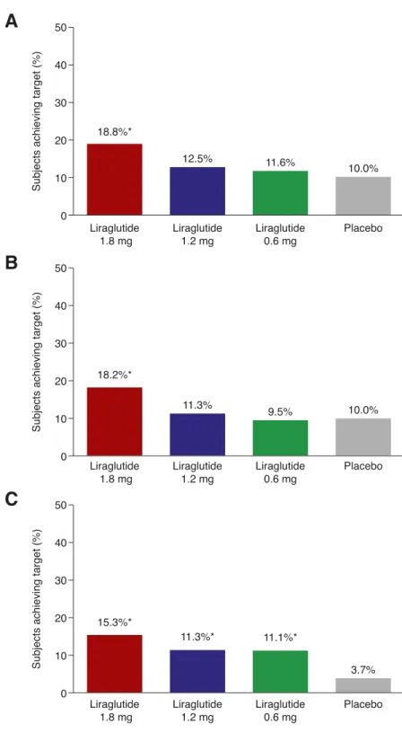 Figure 2 —Subjects achieving targets at week 26. A: HbA 1c ,7.0% (,53.0 mmol/mol). B: