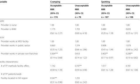 Table 6 Adjusted relative risk ratio (RRR) of perceptions of IUD side effects: cramping & spotting1