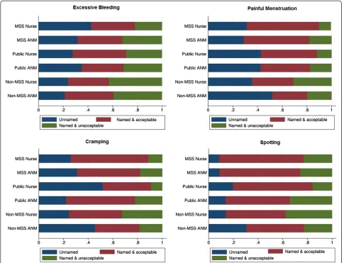 Figure 2 Predicted probability of perceived IUD side effects, by cadre and sector. Each figure is adjusted for all covariates in Tables 5 and 6.“Non-MSS Nurse” and “Non-MSS ANM” refer to private non-franchise providers.