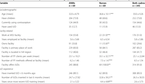 Table 1 Proportion and mean of provider sociodemographic characteristics and professional experience by cadre1