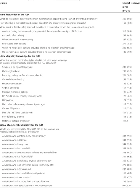 Table 2 Provider knowledge questions and proportion of correct responses