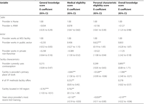 Table 3 Multivariate linear regression of factors associated with each knowledge subcategory score, n = 3401