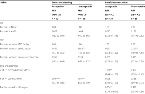 Table 4 Perceptions of IUD side effects among all providers, n = 345