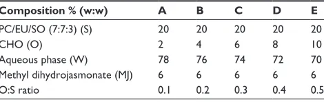 Table 1 composition of the Me formulations used in this study