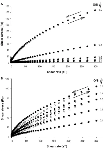 Figure 3 rheological behavior of Me stabilized with Pc/eU/sO.