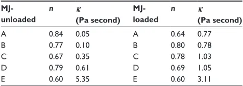 Table 3 Effect of the ME compositions on flow behavior and consistency