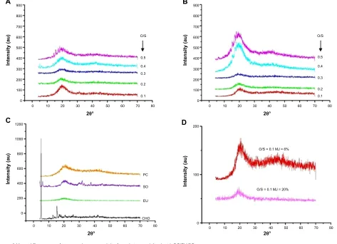 Figure 6 X-ray diffractograms for pure substances and the formulations stabilized with Pc/eU/sO