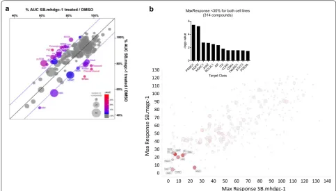 Fig. 4 Comparative quantitative high‑throughput screening (qHTS) using compounds from the MIPE Oncology 4.0 library identifies compounds with preferential activity against c.del1380A CDH1 SB.mhdgc‑1 cells compared to SB.msgc‑1 gastric cancer cells