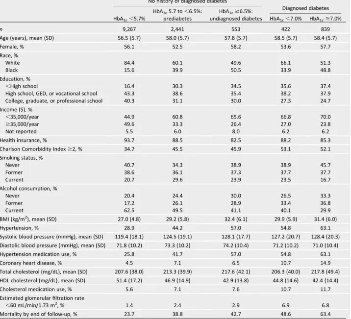 Table 2 shows the demographic ad- ad-justed rates per 1,000 person-years (95% CI) of all-cause hospitalizations by diabetes and HbA 1c category from negative binomial regression models.