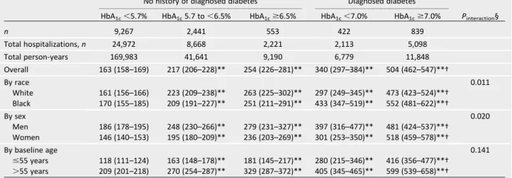 Table 2 —Demographic adjusted* rates of all-cause hospitalization per 1,000 person-years (95% CI) by baseline (1990–1992) diabetes and HbA 1c category from negative binomial models: the ARIC study, 1990 –2011