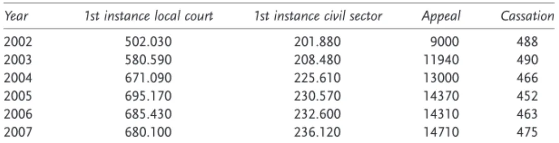 Table 10 Civil Justice: Disposed Cases in Three Instances