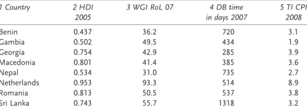 Table 1 Country Indexes