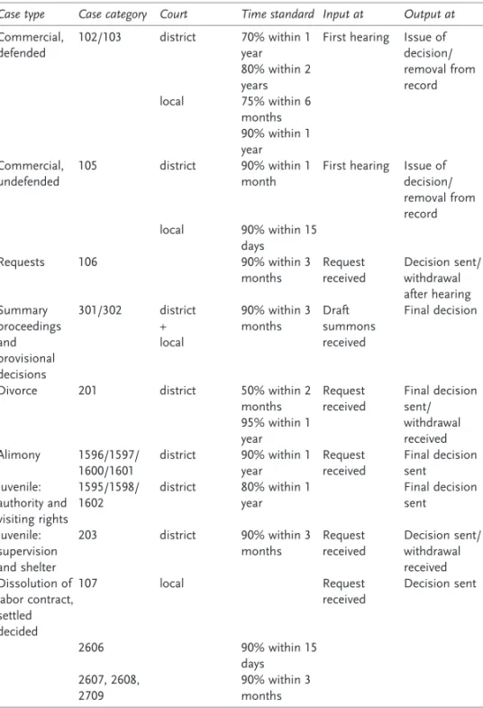 Table 7 Case Disposition Time Standards in the Netherlands