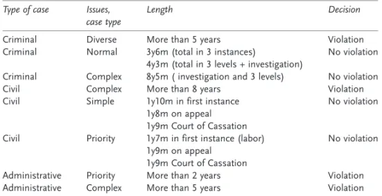 Table 8 ECHR Jurisprudence on Reasonable Time Type of case Issues,