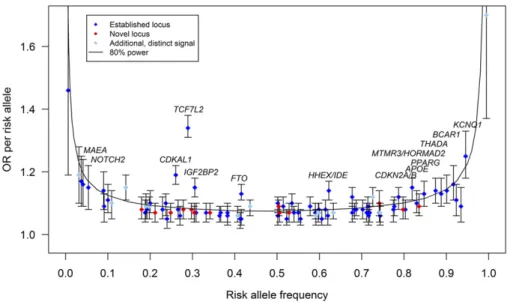 Figure 1 —The effect sizes of the established (blue diamonds, N = 69, P < 5 3 10 24 ) (Supplementary Material), novel (red diamonds, N = 13), and additional distinct (sky blue diamonds, N = 13) (Supplementary Table 7) signals according to their risk all