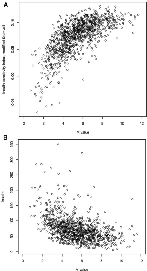 Figure 1 —Correlation of ISI with the M value from the insulin clamp (A) and fasting insulin (B) in ULSAM