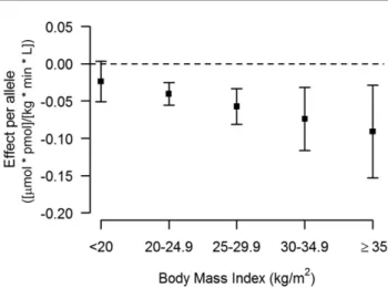 Figure 3 —The effect of rs10506418 (BCL2) on insulin sensitivity by BMI category. The effect of the major allele (T) at rs10506418 ( BCL2) on the ISI is shown by BMI category