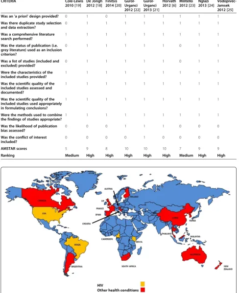 Table 4 Methodological quality of included studies using the AMSTAR checklist