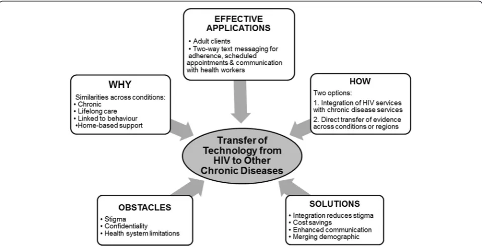 Figure 3 A framework for transfer of text messaging evidence in HIV and chronic diseases.