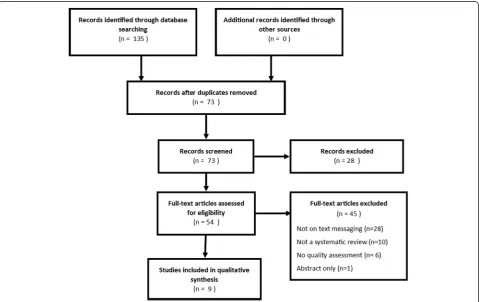 Figure 1 PRISMA flow diagram of study selection.