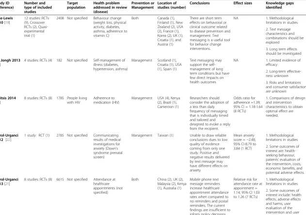 Table 1 Characteristics of included systematic reviews
