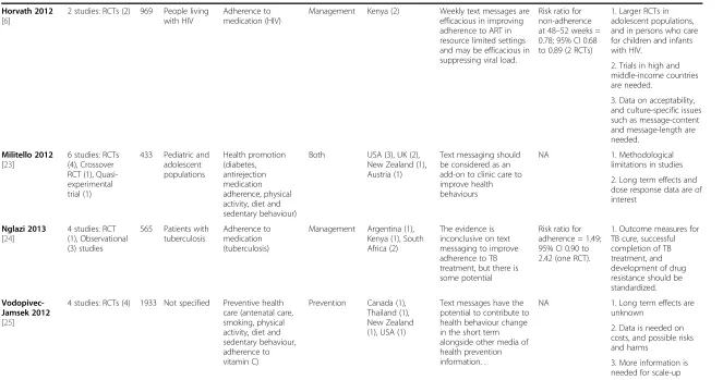 Table 1 Characteristics of included systematic reviews (Continued)